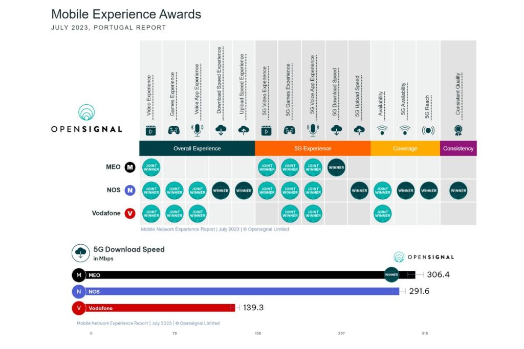 According to the July 2023 Mobile Network Experience Report from Opensignal for Portugal, NOS won outright or shared first place in the most categories, including overall network experience.